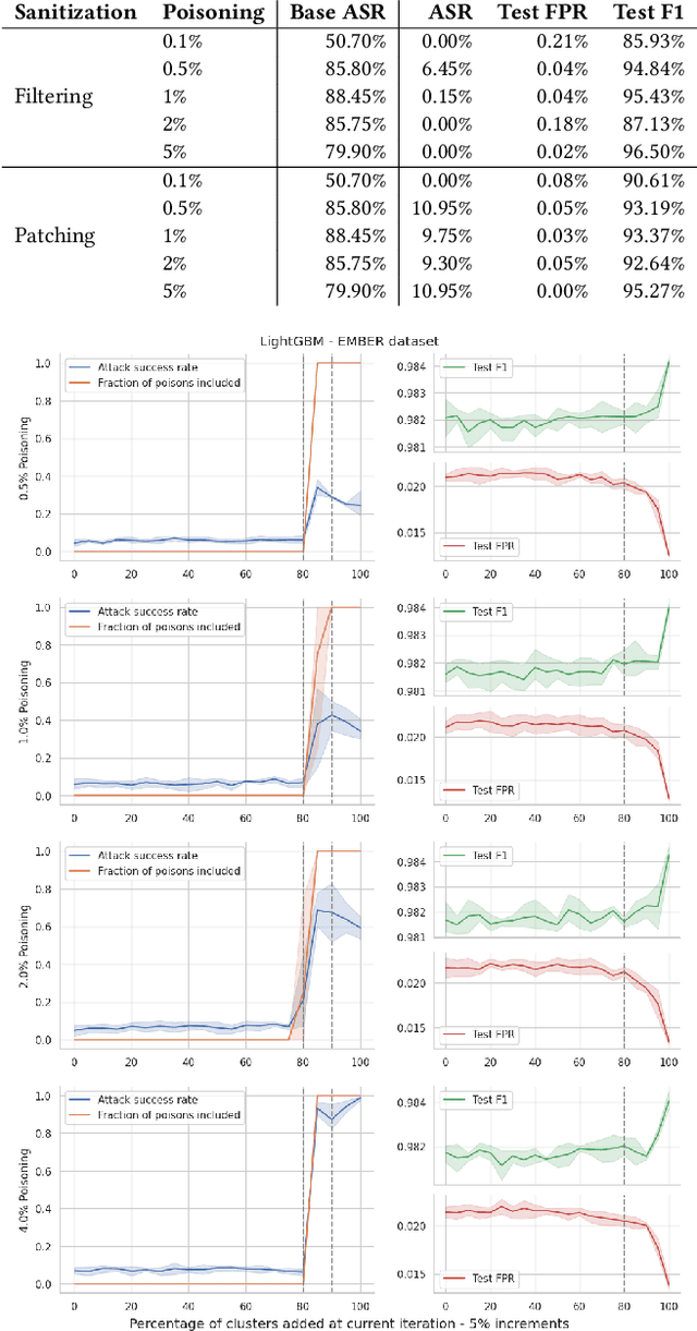 Figure 2 for Model-agnostic clean-label backdoor mitigation in cybersecurity environments