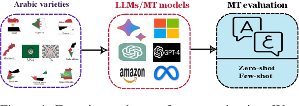 Figure 1 for TARJAMAT: Evaluation of Bard and ChatGPT on Machine Translation of Ten Arabic Varieties