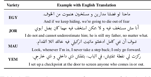 Figure 2 for TARJAMAT: Evaluation of Bard and ChatGPT on Machine Translation of Ten Arabic Varieties