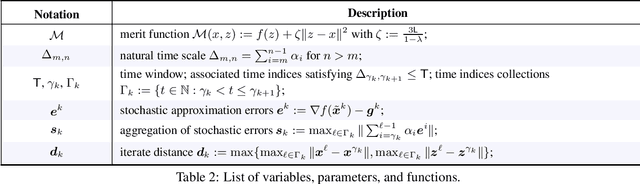 Figure 4 for Convergence of SGD with momentum in the nonconvex case: A novel time window-based analysis