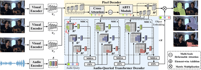 Figure 3 for Discovering Sounding Objects by Audio Queries for Audio Visual Segmentation