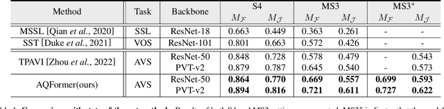 Figure 2 for Discovering Sounding Objects by Audio Queries for Audio Visual Segmentation