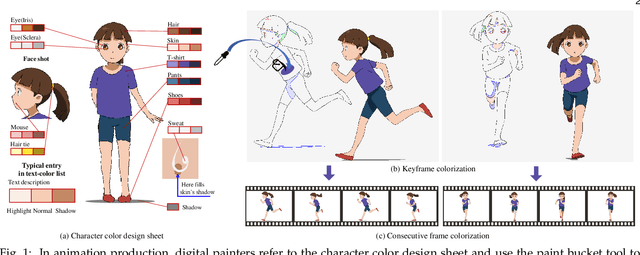 Figure 1 for Paint Bucket Colorization Using Anime Character Color Design Sheets