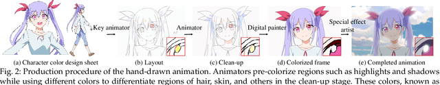 Figure 2 for Paint Bucket Colorization Using Anime Character Color Design Sheets