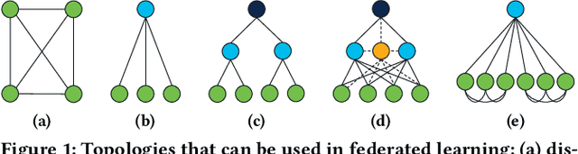 Figure 1 for Federated Learning Operations Made Simple with Flame