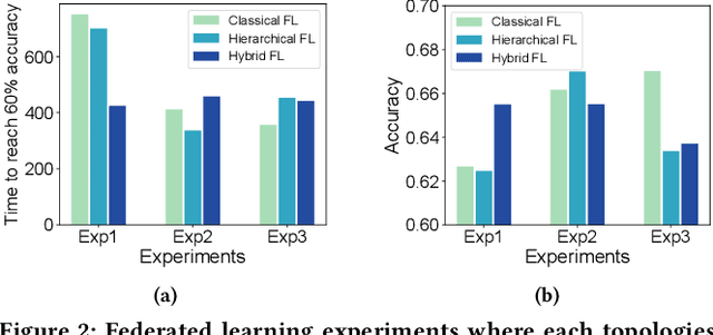 Figure 3 for Federated Learning Operations Made Simple with Flame