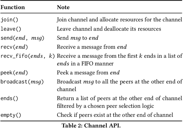 Figure 4 for Federated Learning Operations Made Simple with Flame