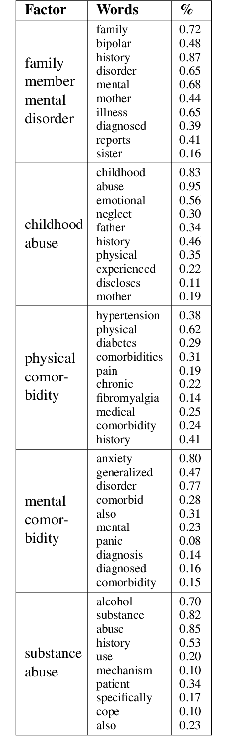 Figure 3 for Detecting the Clinical Features of Difficult-to-Treat Depression using Synthetic Data from Large Language Models