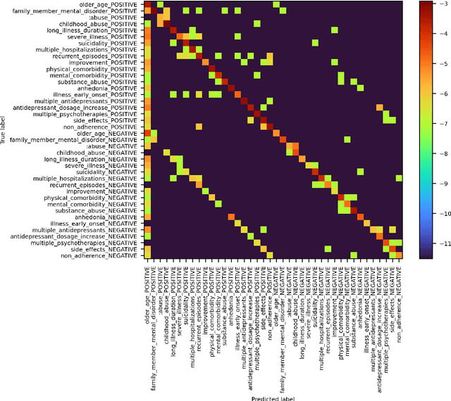 Figure 4 for Detecting the Clinical Features of Difficult-to-Treat Depression using Synthetic Data from Large Language Models