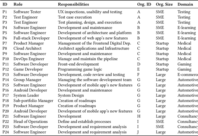 Figure 2 for Beyond Code Generation: An Observational Study of ChatGPT Usage in Software Engineering Practice