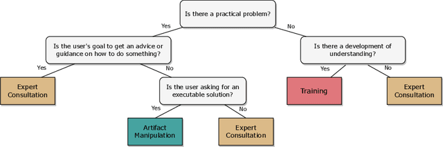 Figure 3 for Beyond Code Generation: An Observational Study of ChatGPT Usage in Software Engineering Practice