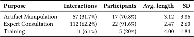 Figure 4 for Beyond Code Generation: An Observational Study of ChatGPT Usage in Software Engineering Practice