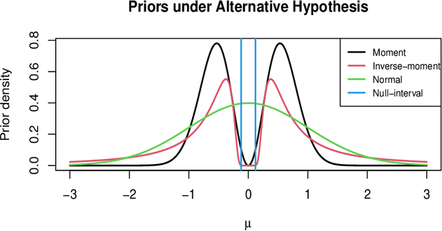 Figure 1 for A unified Bayesian framework for interval hypothesis testing in clinical trials