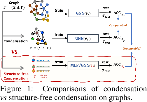 Figure 1 for Structure-free Graph Condensation: From Large-scale Graphs to Condensed Graph-free Data