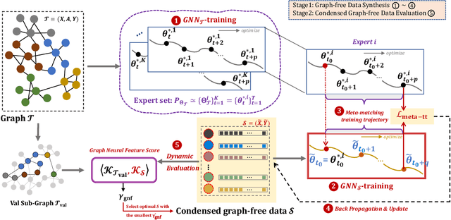 Figure 3 for Structure-free Graph Condensation: From Large-scale Graphs to Condensed Graph-free Data