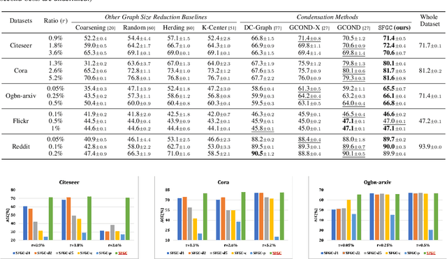 Figure 2 for Structure-free Graph Condensation: From Large-scale Graphs to Condensed Graph-free Data