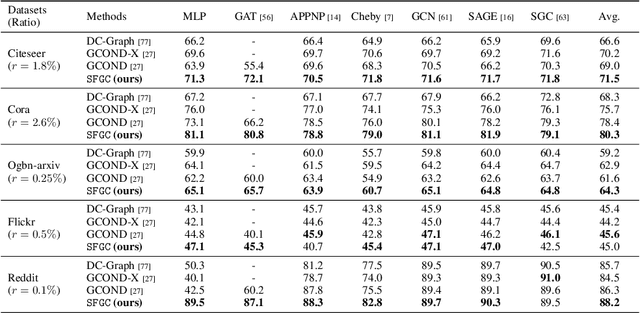 Figure 4 for Structure-free Graph Condensation: From Large-scale Graphs to Condensed Graph-free Data