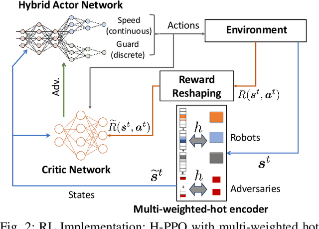 Figure 2 for Learning Coordinated Maneuver in Adversarial Environments