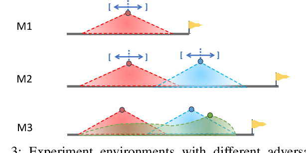 Figure 3 for Learning Coordinated Maneuver in Adversarial Environments