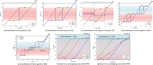 Figure 4 for Learning Coordinated Maneuver in Adversarial Environments