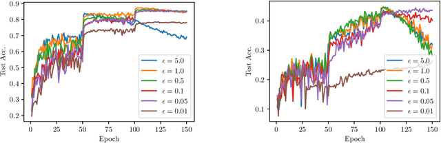 Figure 4 for Optimized Gradient Clipping for Noisy Label Learning