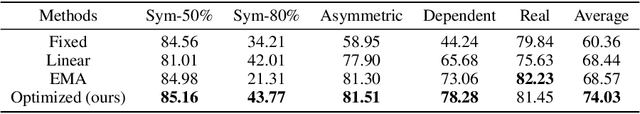 Figure 2 for Optimized Gradient Clipping for Noisy Label Learning