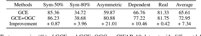 Figure 3 for Optimized Gradient Clipping for Noisy Label Learning