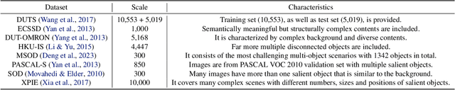 Figure 4 for Size-invariance Matters: Rethinking Metrics and Losses for Imbalanced Multi-object Salient Object Detection