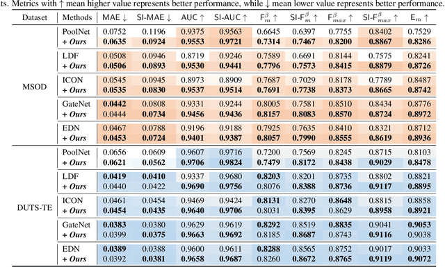 Figure 2 for Size-invariance Matters: Rethinking Metrics and Losses for Imbalanced Multi-object Salient Object Detection