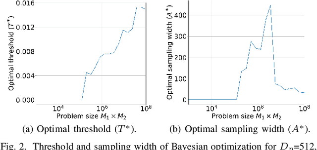 Figure 3 for Factorizers for Distributed Sparse Block Codes