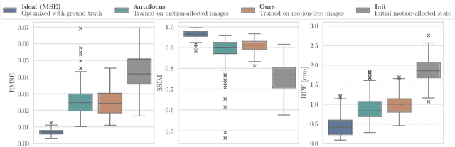 Figure 3 for Differentiable Score-Based Likelihoods: Learning CT Motion Compensation From Clean Images