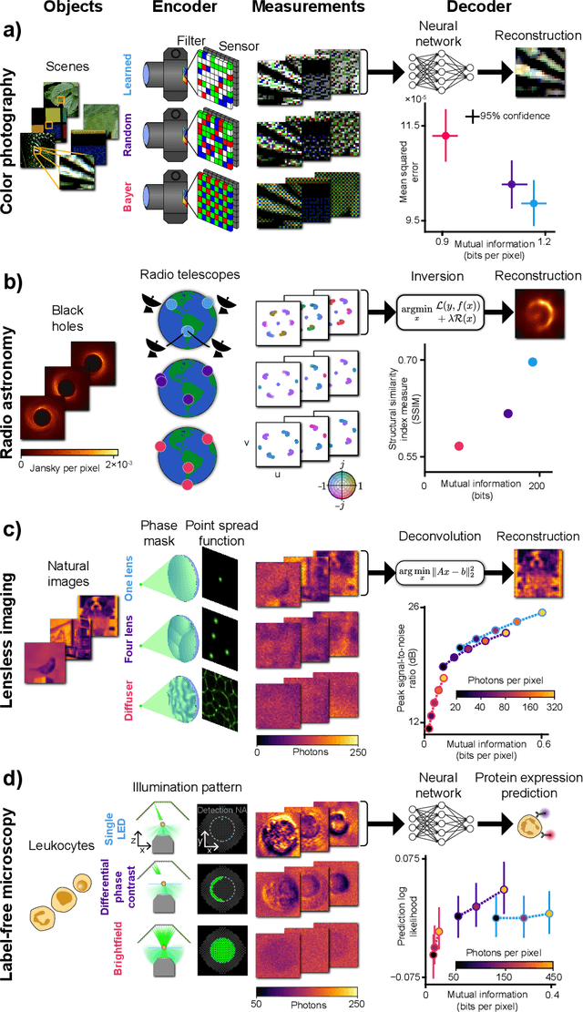 Figure 3 for Universal evaluation and design of imaging systems using information estimation