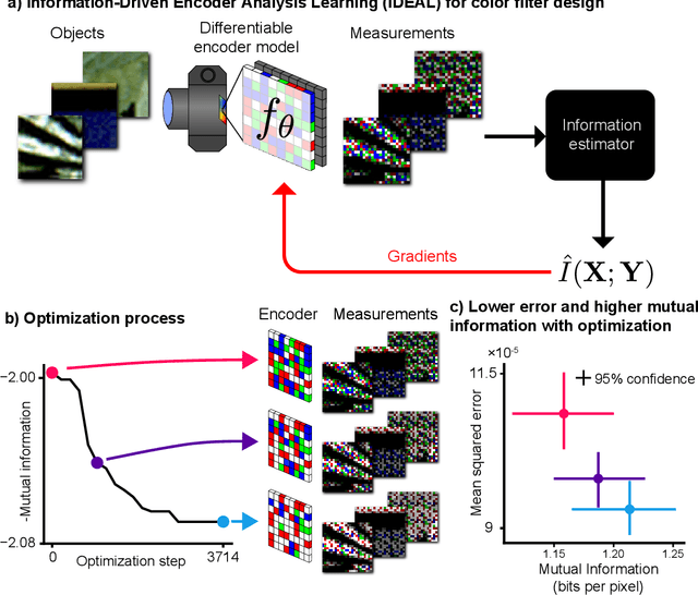 Figure 4 for Universal evaluation and design of imaging systems using information estimation