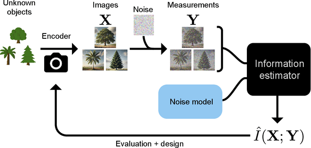 Figure 1 for Universal evaluation and design of imaging systems using information estimation