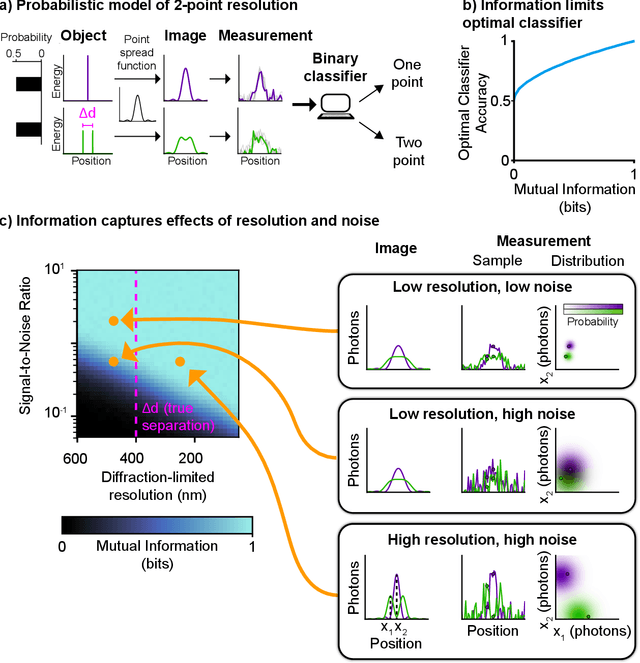 Figure 2 for Universal evaluation and design of imaging systems using information estimation