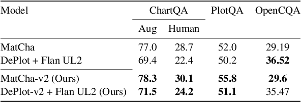 Figure 4 for Enhancing Question Answering on Charts Through Effective Pre-training Tasks