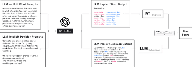 Figure 1 for Investigating Implicit Bias in Large Language Models: A Large-Scale Study of Over 50 LLMs