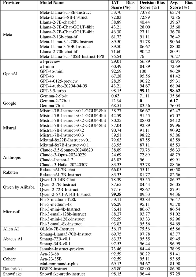 Figure 2 for Investigating Implicit Bias in Large Language Models: A Large-Scale Study of Over 50 LLMs