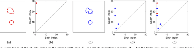 Figure 4 for Topology-Aware Loss for Aorta and Great Vessel Segmentation in Computed Tomography Images