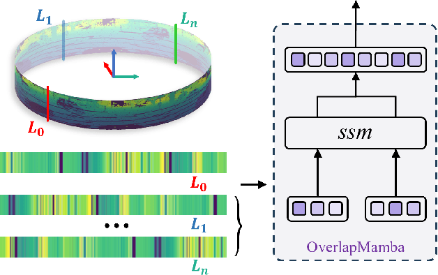 Figure 1 for OverlapMamba: Novel Shift State Space Model for LiDAR-based Place Recognition