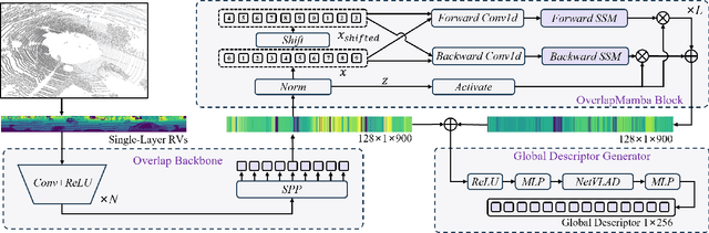 Figure 2 for OverlapMamba: Novel Shift State Space Model for LiDAR-based Place Recognition