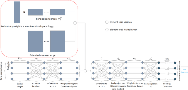 Figure 3 for Compressibility Analysis for the differentiable shift-variant Filtered Backprojection Model