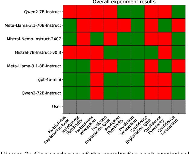 Figure 2 for Evaluating Explanations Through LLMs: Beyond Traditional User Studies