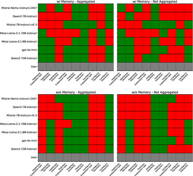 Figure 4 for Evaluating Explanations Through LLMs: Beyond Traditional User Studies