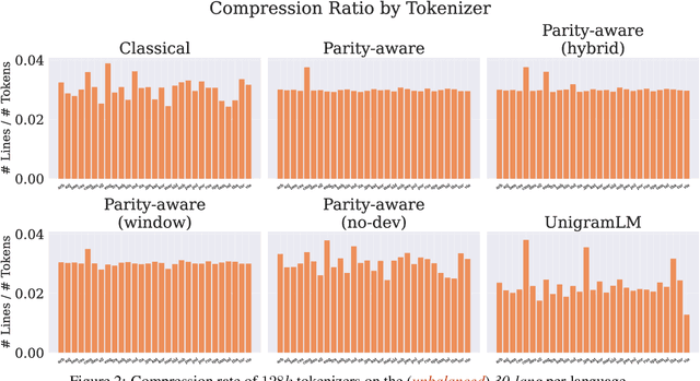 Figure 4 for Parity-Aware Byte-Pair Encoding: Improving Cross-lingual Fairness in Tokenization