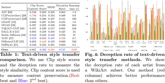 Figure 2 for Bridging Text and Image for Artist Style Transfer via Contrastive Learning