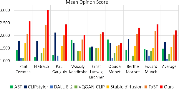 Figure 4 for Bridging Text and Image for Artist Style Transfer via Contrastive Learning