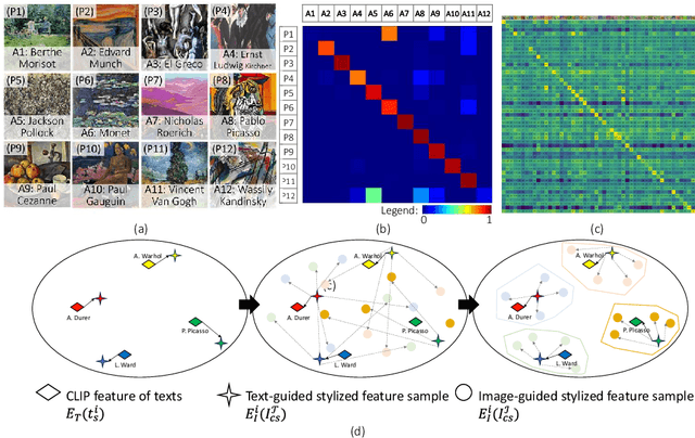 Figure 3 for Bridging Text and Image for Artist Style Transfer via Contrastive Learning