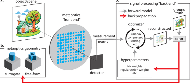 Figure 2 for Computational metaoptics for imaging