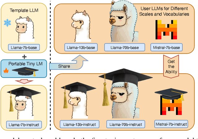 Figure 1 for Cross-model Control: Improving Multiple Large Language Models in One-time Training